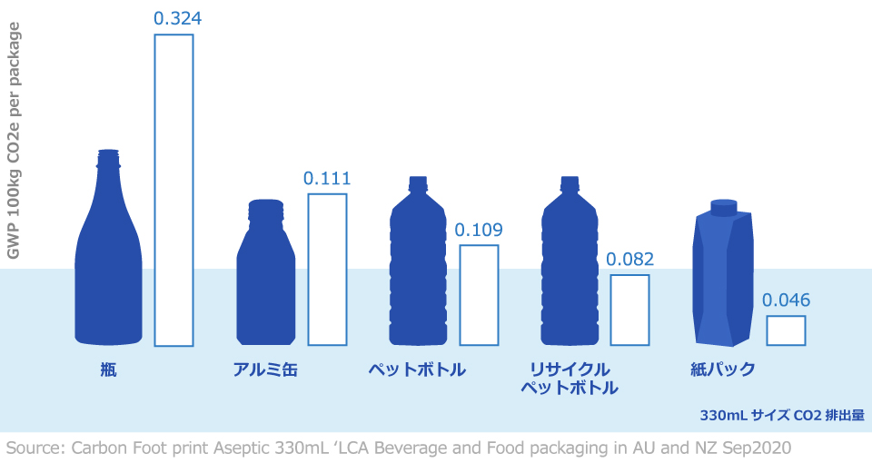 ハバリーズ プラスチック容器との比較によるCO2削減の可視化