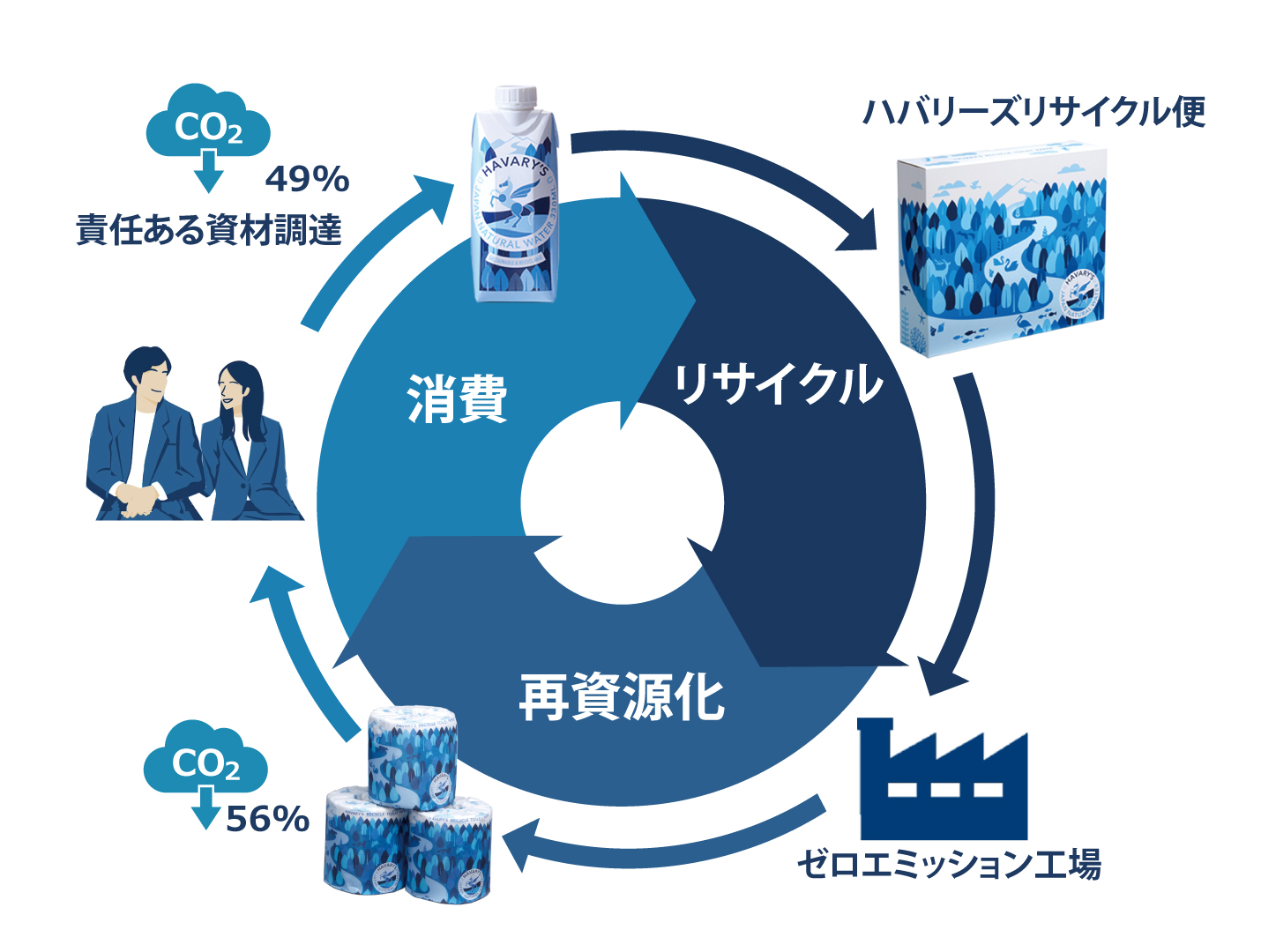 リサイクルフロー