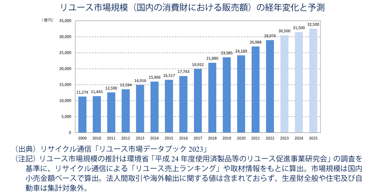 リユース市場規模の経年変化と予測