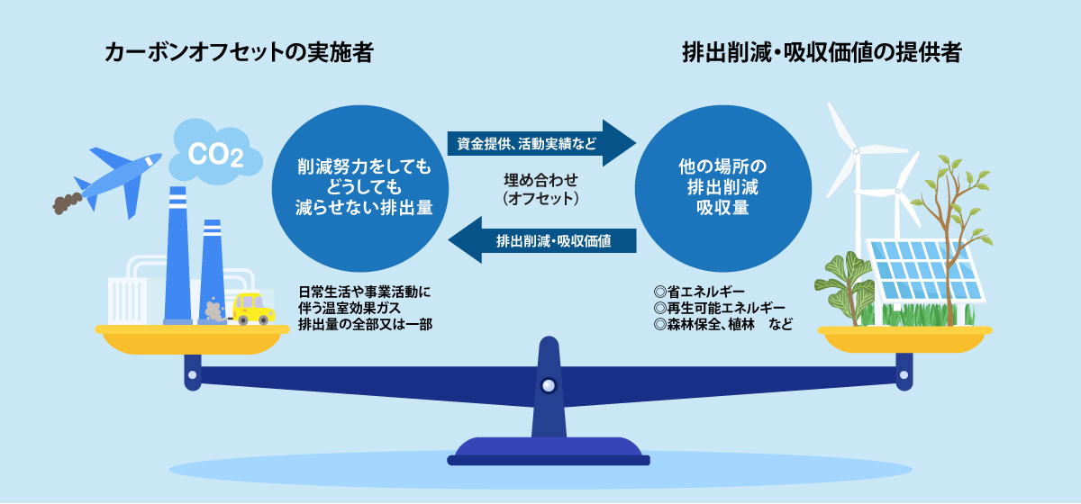 カーボンオフセットイメージ