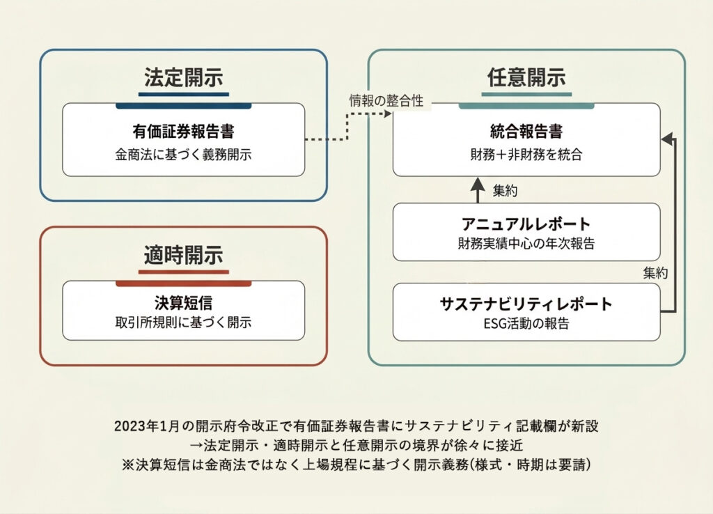 企業が開示する主なレポート（有価証券報告書・統合報告書・決算短信など）の関係を示した図