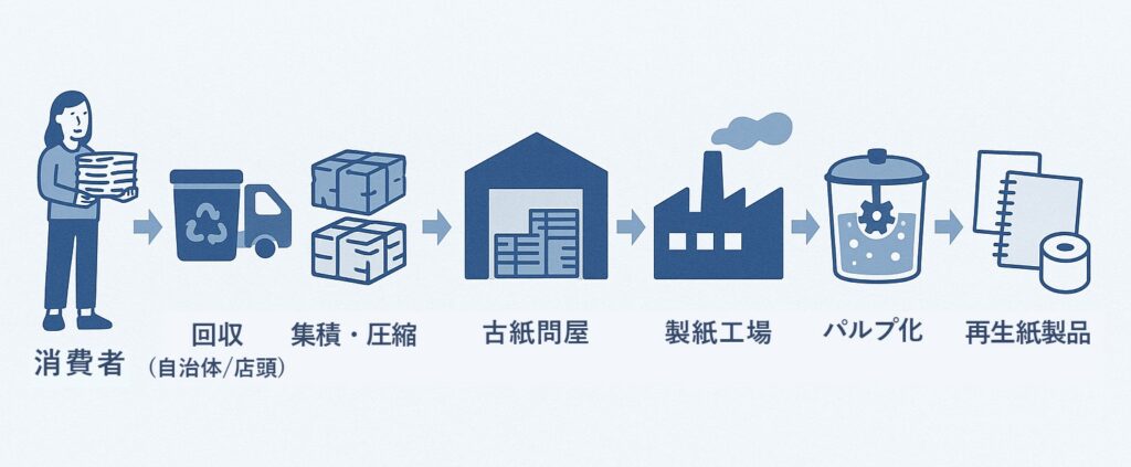 紙パックのリサイクルフロー