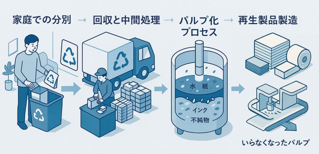 紙製容器包装リサイクルの流れ