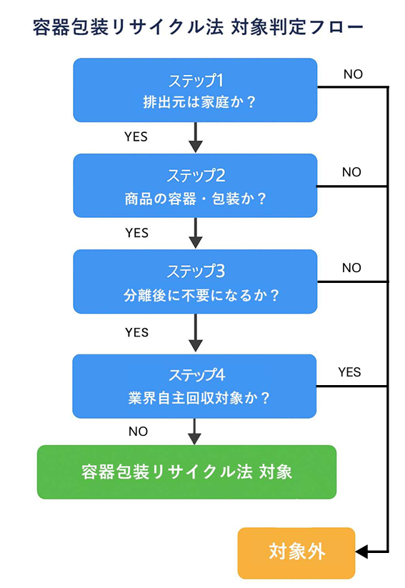 容器包装リサイクル法対象判定のフローチャート