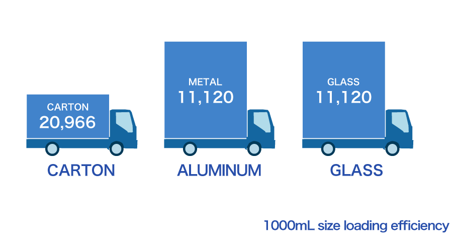 Environmental impact during transportation: paper packaging vs aluminum cans and PET bottles