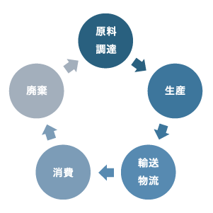 LCA（ライフサイクルアセスメント）