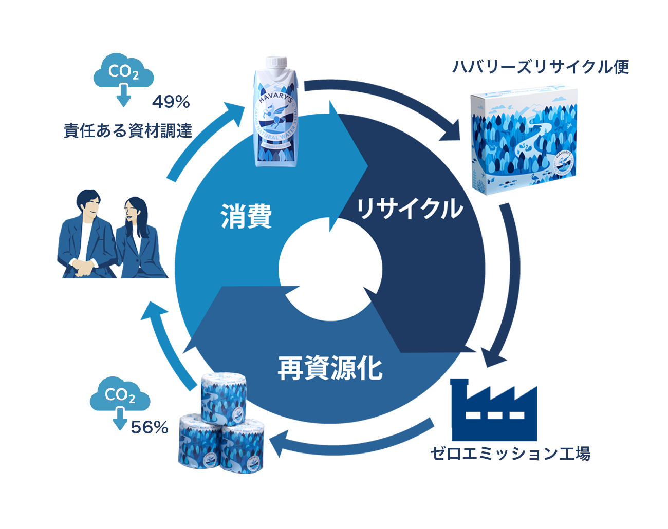 ハバリーズ紙パックのリサイクル循環図